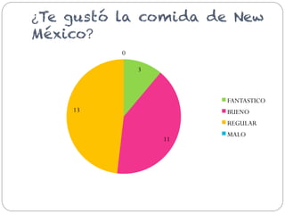 ¿Te gustó la comida de New
México?
0
3

FANTASTICO
13

BUENO
REGULAR
11

MALO

 