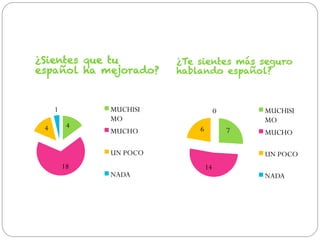 ¿Sientes que tu
español ha mejorado?

1
4

4

¿Te sientes más seguro
hablando español?

MUCHISI
MO
MUCHO

6

7

UN POCO
18

NADA

MUCHISI
MO

0

MUCHO
UN POCO

14

NADA

 