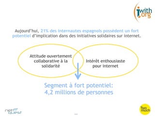 Aujourd’hui, 21% des internautes espagnols possèdent un fort
potentiel d’implication dans des initiatives solidaires sur internet.



         Attitude ouvertement
           collaborative à la          Intérêt enthousiaste
               solidarité                  pour internet



                 Segment à fort potentiel:
                 4,2 millions de personnes


                                 --
 