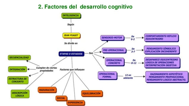 la secuencialidad del desarrollo cognitivo espontaneo Fundamentos del desarrollo cognitivo jorge e toledo treviño psicólogopsicopedagogo elementoselementos que intervienenque intervienen en el aprendizajeen el aprendizaje características del que aprende naturaleza de la tarea actividades de aprendizaje 1 habilidades 2 conocimiento 3. la secuencialidad del desarrollo cognitivo espontaneo Fundamentos del desarrollo cognitivo jorge e toledo treviño psicólogopsicopedagogo elementoselementos que intervienenque intervienen en el aprendizajeen el aprendizaje características del que aprende naturaleza de la tarea actividades de aprendizaje 1 habilidades 2 conocimiento 3.