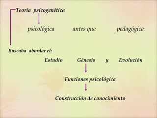 Teoría  psicogenética psicológica  antes que  pedagógica Buscaba  abordar el:    Estudio  Génesis  y  Evolución   Funciones psicológica   Construcción de conocimiento 