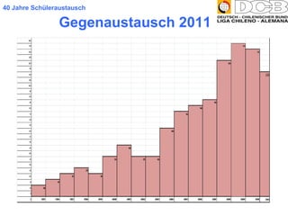 40 Jahre Schüleraustausch Gegenaustausch 2011 