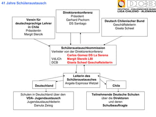 Direktorenkonferenz Präsident  Gerhard Pschorn DS Santiago Verein für deutschsprachige Lehrer in Chile Präsidentin Margit Sterzik Deutsch Chilenischer Bund Geschäftsleiterin Gisela Scheel Schüleraustauschkommission Vertreter von der Direktorenkonferenz  Carlos Gomez DS La Serena VdLiCh  Margit Sterzik LBI DCB  Gisela Scheel Geschaftsleiterin Leiterin des Schüleraustausches Angela Espinosa Wetzel Deutschland Chile Schulen in Deutschland über den  VDA- Jugendaustausch Jugendaustauschleiterin Danuta Zeisig Teilnehmende Deutsche Schulen über die  Direktoren  und deren Schulbeauftragte   41 Jahre Schüleraustausch 
