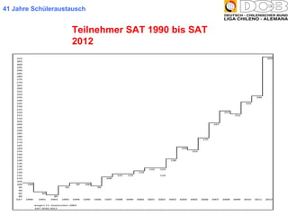 41 Jahre Schüleraustausch Teilnehmer SAT 1990 bis SAT 2012 Chile - Deutschland 