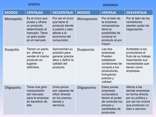 MODOS VENTAJAS DESVENTAJA MODOS VENTAJA DESVENTAJA
Monopolio Es el único que
posee y ofrece
un producto
determinado al
mercado. Tiene
un gran poder
en el mercado
Por ser el único
que tiene el
producto tiende
a subirlo y esto
afecta a la
economía del
consumidor .
Monopsonio Por el lado de
la empresa
compradoras
tiene la
posibilidad de
comprar el
producto al por
mayor.
Por el lado de los
vendedores
pierden poder de
negociación.
Duopolio Tienen un pacto
en ofrecer y
vender el mismo
producto en
lugares
definidos.
Aprovechan su
posición para
generar precios
altos y definir la
calidad del
producto.
Duopsonio Las dos
empresas
Pueden
establecer
condiciones de
compra a los
productores,
incluyendo
precios y
calidad.
Arrebatan a los
productores el
fruto de su trabajo
imponiendo sus
necesidades que
tienen como
empresas.
Oligopolio Tiene una gran
manipulación
del mercado
para la empresa
en beneficio de
ella.
Unos pocos
son capaces de
influir directa/
en los precios,
bienes y
servicios.
Oligopsonio Estos pocas
empresas
compradora
tienen el poder
de controlar los
precios y
cantidades de
productos.
Afecta a las
demás empresas
en forma directa
por su política y
por ser los únicos
que producen un
bien o servicio.
OFERTA DEMANDA
 
