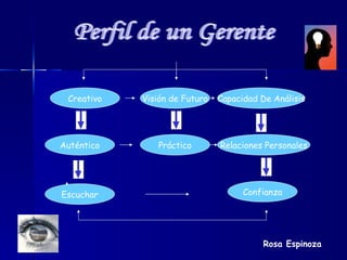 Rosa Espinoza Perfil de un Gerente Creativo Visión de Futuro Capacidad De Análisis Auténtico Práctico Relaciones Personales Escuchar Confianza 