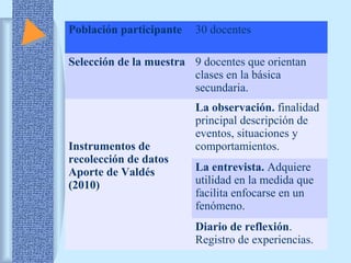 Población participante 30 docentes 
Selección de la muestra 9 docentes que orientan 
clases en la básica 
secundaria. 
Instrumentos de 
recolección de datos 
Aporte de Valdés 
(2010) 
La observación. finalidad 
principal descripción de 
eventos, situaciones y 
comportamientos. 
La entrevista. Adquiere 
utilidad en la medida que 
facilita enfocarse en un 
fenómeno. 
Diario de reflexión. 
Registro de experiencias. 
 