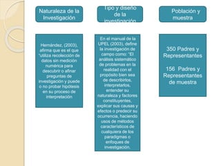 Naturaleza de la
Investigación
Tipo y diseño
de la
investigación
Población y
muestra
Hernández, (2003),
afirma que es el que
“utiliza recolección de
datos sin medición
numérica para
descubrir o afinar
preguntas de
investigación y puede
o no probar hipótesis
en su proceso de
interpretación
En el manual de la
UPEL (2003), define
la investigación de
campo como: “El
análisis sistemático
de problemas en la
realidad con el
propósito bien sea
de describirlos,
interpretarlos,
entender su
naturaleza y factores
constituyentes,
explicar sus causas y
efectos o predecir su
ocurrencia, haciendo
usos de métodos
característicos de
cualquiera de los
paradigmas o
enfoques de
investigación.
350 Padres y
Representantes
156 Padres y
Representantes
de muestra
 
