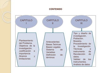 CONTENIDO
 CAPITULO
CAPITULO
I
CAPITULO
II
CAPITULO
III
Planteamiento
del Problema.
Objetivos de la
investigación.
Justificación e
importancia
Alcance y
limitaciones
Antecedentes
Bases Teóricas
Bases Legales
Sistema de
Variables
Definición de
términos
Tipo y diseño de
investigación.
Población.
Muestra.
Procedimiento de
la Investigación.
Técnicas e
instrumento de
Recolección de
datos.
Validez de los
instrumentos.
Análisis de datos
 