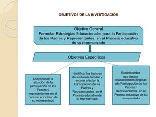 OBJETIVOS DE LA INVESTIGACIÓN
Objetivo General
Formular Estrategias Educacionales para la Participación
de los Padres y Representantes en el Proceso educativo
de su representado
Objetivos Específicos
Diagnosticar la
situación de la
participación de los
Padres y
representantes en el
proceso educativo de
su representado
Identificar los factores
del ambiente familiar y
escolar afectan la
Participación de los
Padres y
Representantes en el
Proceso educativo de
su representado
Establecer las
estrategias
educacionales dirigidas
a la Participación de los
Padres y
Representantes en el
Proceso educativo de su
representado
 
