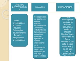 Líneas:
Investigación
educativa.
Proyecto:
Estrategias
educacionales
. Temario:
Proyecto de
Investigación
LÍNEA DE
INVESTIGACIÓ
N
Se espera sea
un aporte a los
padres,
madres,
representantes
, docentes ,
estudiantes de
la instituciones
educativas
para que
ejerciten el
cambio
motivacional
en la
incorporación
al proceso
educativo de
sus hijos y
representados.
ALCANCES LIMITACIONES
Esta
investigación
se da en la
Escuela
Bolivariana
Nacional
Débora
Medina Vivas,
ubicada en el
Barrio
Urdaneta, con
calle 5 entre
carreras 0 y
00, en San
Juan de
Colón Estado
Táchira
 