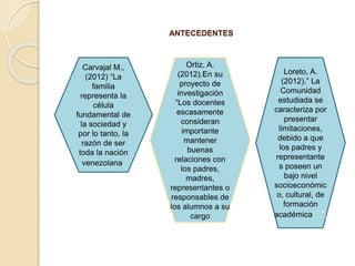 ANTECEDENTES
Carvajal M.,
(2012) “La
familia
representa la
célula
fundamental de
la sociedad y
por lo tanto, la
razón de ser
toda la nación
venezolana.
Ortiz, A.
(2012).En su
proyecto de
investigación
“Los docentes
escasamente
consideran
importante
mantener
buenas
relaciones con
los padres,
madres,
representantes o
responsables de
los alumnos a su
cargo
Loreto, A.
(2012).” La
Comunidad
estudiada se
caracteriza por
presentar
limitaciones,
debido a que
los padres y
representante
s poseen un
bajo nivel
socioeconómic
o, cultural, de
formación
académica…”.
 