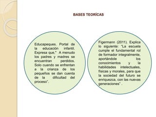 BASES TEORÍCAS
Educapeques. Portal de
la educación infantil.
Expresa que," A menudo
los padres y madres se
encuentran perdidos.
Solo cuando se enfrentan
a la crianza de los
pequeños se dan cuenta
de la dificultad del
proceso”.
Figermann (2011). Explica
lo siguiente: “La escuela
cumple el fundamental rol
de formador integralmente,
aportándole los
conocimientos y la
habilidades intelectuales,
físicas y morales, para que
la sociedad del futuro se
enriquezca, con las nuevas
generaciones” .
 