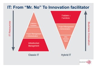 IT: From “Mr. No” To Innovation facilitator




                                       17
                                              17
 