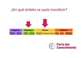 17
¿En qué ámbito se suele transferir?¿En qué ámbito se suele transferir?
Modelos de
negocio
Negocio
Redes y
alianzas
Cana...