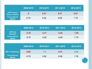 2009-2010

2010-2011

2011-2012

2012-2013

CEIP Infantas
Elena y Cristina

6

6.01

6.37

6.67

Comunidad de
Madrid

6.79

6.82

6.69

7.76

2009-2010

2010-2011

2011-2012

2012-2013

CEIP San
Sebastián

6.78

6.71

6.45

7.59

Comunidad de
Madrid

6.79

6.82

6.69

7.76

2009-2010

2010-2011

2011-2012

2012-2013

SEK- Ciudalcampo

6.68

7.2

6.51

8.49

Comunidad de
Madrid

6.79

6.82

6.69

7.76

 