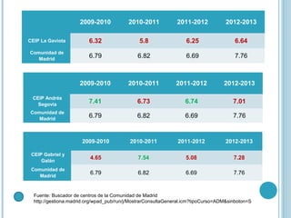 2009-2010

2010-2011

2011-2012

2012-2013

CEIP La Gaviota

6.32

5.8

6.25

6.64

Comunidad de
Madrid

6.79

6.82

6.69

7.76

2009-2010

2010-2011

2011-2012

2012-2013

CEIP Andrés
Segovia

7.41

6.73

6.74

7.01

Comunidad de
Madrid

6.79

6.82

6.69

7.76

2009-2010

2010-2011

2011-2012

2012-2013

CEIP Gabriel y
Galán

4.65

7.54

5.08

7.28

Comunidad de
Madrid

6.79

6.82

6.69

7.76

Fuente: Buscador de centros de la Comunidad de Madrid
http://gestiona.madrid.org/wpad_pub/run/j/MostrarConsultaGeneral.icm?tipoCurso=ADM&sinboton=S

 