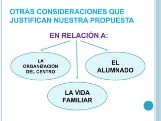 OTRAS CONSIDERACIONES QUE
JUSTIFICAN NUESTRA PROPUESTA
EN RELACIÓN A:

LA
ORGANIZACIÓN
DEL CENTRO

EL
ALUMNADO
LA VIDA
FAMILIAR

 