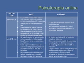 Psicoterapia online
 TIPO DE
                          PROS                                      CONTRAS
   CMO
              La posibilidad de organizar sesiones
SINCRÓNICA    con un tiempo específico y limitado.
              La sensación de presencia que se crea
                                                       La dificultad de organizar sesiones en un
              al estar con una persona en tiempo
                                                       tiempo particular.
              real.
                                                       Hay menos zona de reflexión, y menor
              Las interacciones pueden ser más
                                                       tiempo entre intercambios para pensar y
              espontáneas y con menor censura.
                                                       componer la respuesta.
              Las pausas en la conversación, las
              llegadas tarde, lo no mostrado, no se
              pierden como objetivos de análisis.
              No hay dificultades en la organización   Se pierden las fronteras de un encuentro
ASINCRÓNICA   de la variable tiempo del encuadre.      limitado en el tiempo.
              Las diferentes zonas horarias no son     Hay un sentimiento reducido de presencia al
              un problema.                             no estar juntos en el mismo momento.
              Existe la posibilidad de responder       Se pierde algo de la espontaneidad de la
              cuando se está preparado y se puede      interacción.
              responder, también es más fácil no       Las pausas en la conversación y las llegadas
              responder.                               tarde pierden su significado, aunque el
              Hay una mejor zona de reflexión que      espaciamiento y la longitud de las
              permite al terapeuta y al paciente       respuestas en la comunicación asincrónica
              pensar y componer una respuesta.         pueden servir de indicadores.
 