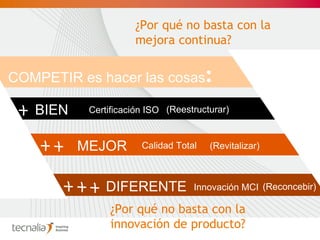 Certificación ISO (Reestructurar) Calidad Total (Revitalizar) Innovación MCI (Reconcebir) COMPETIR es hacer las cosas : BIEN MEJOR DIFERENTE ¿Por qué no basta con la innovación de producto? ¿Por qué no basta con la mejora continua? 