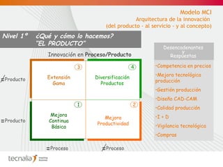 Producto = Producto = Proceso = Innovación en  Proceso/Producto Nivel 1º  ¿Qué y cómo lo hacemos?    “EL PRODUCTO” Competencia en precios Mejora tecnológica producción Gestión producción Diseño CAD-CAM Calidad producción I + D Vigilancia tecnológica Compras Desencadenantes y Respuestas Modelo MCI Arquitectura de la innovación  (del producto - al servicio - y al concepto) Proceso = Mejora Continua Básica 1 Mejora Productividad 2 Diversificación Productos 4 Extensión Gama 3 