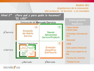 Servicio = Servicio = Mercado = Mercado = Innovación en  Mercado/Servicio Innovación en Producto Proceso Mejora Productividad Diversificación Productos Mejora Continua Básica Extensión Gama Nivel 2º  ¿Para qué y para quién lo hacemos?    “EL USO” Capacidades industriales Sistemas información - TIC Internet CRM Call center/atención Servicios soporte on line Formación clientes Teleservicios Desencadenantes y Respuestas Modelo MCI Arquitectura de la innovación  (del producto - al servicio - y al concepto) Extensión del Ámbito Servicio 6 3 4 1 2 Extensión Geográfica Distribución 5 Nuevas Aplicaciones Servicio/Producto 7 