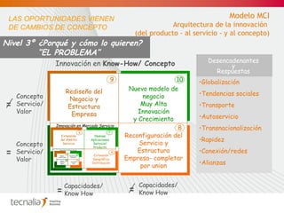 Concepto Servicio/Valor = Nivel 3º ¿Porqué y cómo lo quieren?   “ EL PROBLEMA” Concepto Servicio/Valor = Capacidades/Know How Innovación en  Know-How/ Concepto Innovación en Mercado Servicio Extensión del Ámbito Servicio Nuevas Aplicaciones Servicio/ Producto Extensión Geográfica Distribución Innovación en Producto Proceso Mejora Productividad Diversificación Productos Mejora Continua Básica Extensión Gama 6 7 5 3 4 2 1 Nuevo modelo de negocio Muy Alta Innovación y Crecimiento 10 Rediseño del Negocio y Estructura Empresa 9 Reconfiguración del Servicio y Estructura Empresa- completar por union 8 Globalización Tendencias sociales Transporte Autoservicio Transnacionalización Rapidez Conexión/redes Alianzas Desencadenantes y Respuestas LAS OPORTUNIDADES VIENEN  DE CAMBIOS DE CONCEPTO Modelo MCI Arquitectura de la innovación  (del producto - al servicio - y al concepto) = Capacidades/Know How = 