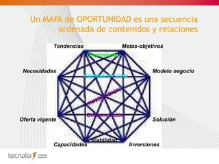 Un MAPA de OPORTUNIDAD es una secuencia ordenada de contenidos y relaciones Tendencias Necesidades Oferta vigente Solución Modelo negocio Metas-objetivos Capacidades Inversiones Ventajas en valor Diferenciación Viabilidad Crecimiento INNOVACION 