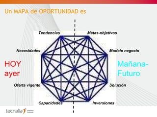 Tendencias Necesidades Oferta vigente Solución Modelo negocio Metas-objetivos Capacidades Inversiones HOY ayer Mañana- Futuro Un MAPA de OPORTUNIDAD es 