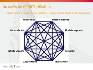 Tendencias Necesidades Oferta vigente Solución Modelo negocio Metas-objetivos Capacidades Inversiones Cada vértice y cada línea del diamante, representa una faceta de la oportunidad Un MAPA de OPORTUNIDAD es 