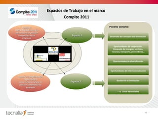 Espacio 4: CAPACITACIÓN como vía para mejorar la posición competitiva de las empresas Espacio 3: TRANSFERENCIA TECNOLÓGICA como vía para mejorar la posición competitiva las empresas Espacio 2 Espacio 1 Desarrollo del concepto eco-innovación  Oportunidades de cooperación. Búsqueda de sinergias: servicios, recursos, transporte, proveedores… Oportunidades de diversificación Oportunidades de internacionalización Gestión de la innovación   Posibles ejemplos: Espacios de Trabajo en el marco  Compite 2011 …  Otras necesidades 17 