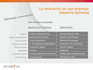 La innovación en una empresa: Industria/Servicios Estrategia e Innovación Objetivo Ciclo de pensamiento Conocimiento Centros de apoyo Procesos clave Marketing Innovación social Competidores Producto-Objeto-Función Idea-Producto-Proceso Técnico-Estadístico C. Tecnológicos, Universidades Producción, diseño Producto Consumo-Variables económicas Copia producto Proceso-Relación-Valor Idea-Proceso-Producto Relaciones-Sociología Consultoras TIC, Formación Servicio, Diseño Relacional Calidad vida-Variables sociales Dificultad de imitar MANUFACTURERAS SERVICIOS Dos formas de pensar: 