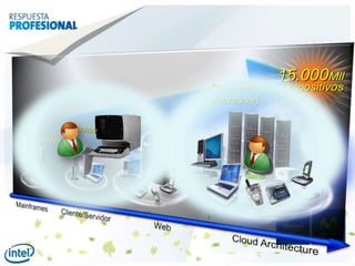 15.000MllDispositivosDominante(pervasive)UbicuoMuchosInvestigadoresWebMainframes   Cliente/ServidorCloud Architecture