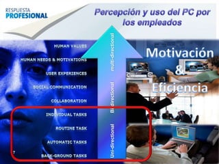 7Percepción y uso del PC por los empleadosUni-directional        Bi-directional        multi-directional human valuesMotivación&Eficienciahuman needs & motivationsuser experiencesSocial communicationcollaborationIndividual tasksRoutine task Automatic tasksBack-ground tasks