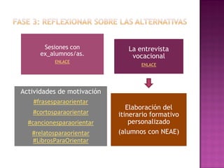 Sesiones con
ex_alumnos/as.
ENLACE
La entrevista
vocacional
ENLACE
Actividades de motivación
#frasesparaorientar
#cortosparaorientar
#cancionesparaorientar
#relatosparaorientar
#LibrosParaOrientar
Elaboración del
itinerario formativo
personalizado
(alumnos con NEAE)
 