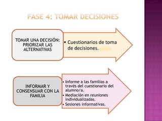 • Cuestionarios de toma
de decisiones. ENLACE.
TOMAR UNA DECISIÓN:
PRIORIZAR LAS
ALTERNATIVAS
• Informe a las familias a
través del cuestionario del
alumno/a.
• Mediación en reuniones
individualizadas.
• Sesiones informativas.
INFORMAR Y
CONSENSUAR CON LA
FAMILIA
 