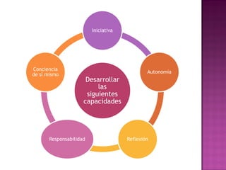 Desarrollar
las
siguientes
capacidades
Iniciativa
Autonomía
ReflexiónResponsabilidad
Conciencia
de sí mismo
 