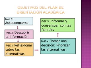 FASE 1:
Autoconocerse
FASE 2: Descubrir
la información
FASE 3: Reflexionar
sobre las
alternativas
FASE 4: Tomar una
decisión: Priorizar
las alternativas.
FASE 5: Informar y
consensuar con las
familias
 