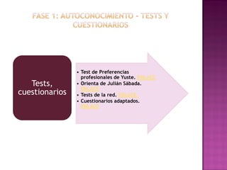 • Test de Preferencias
profesionales de Yuste. ENLACE
• Orienta de Julián Sábada.
ENLACE
• Tests de la red. ENLACE.
• Cuestionarios adaptados.
ENLACE
Tests,
cuestionarios
 