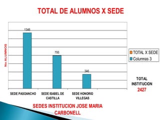 NUESTRAS SEDESHONORIO VILLEGASQue brinda educación Preescolar y Básica primaria.Ubicada en la avenida pasó ancho  # 13-82
