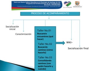 PROCESO DE ACOMPAÑAMIENTOSocialización inicialTaller No.01 Buscando encuentros (qué hacer)CaracterizaciónWIKI-Taller No.02 Buscando caminos (cómo hacerlo)Socialización finalTaller No.03 Consolidando caminos (con quién hacerlo y cuándo)