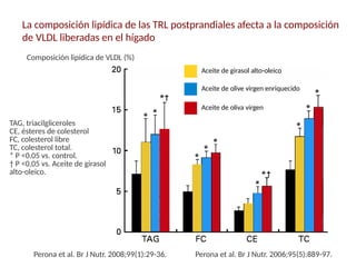La composición lipídica de las TRL postprandiales afecta a la composición
de VLDL liberadas en el hígado
Aceite de girasol alto-oleico
Aceite de olive virgen enriquecido
Aceite de oliva virgen
Perona et al. Br J Nutr. 2008;99(1):29-36. Perona et al. Br J Nutr. 2006;95(5):889-97.
TAG, triacilgliceroles
CE, ésteres de colesterol
FC, colesterol libre
TC, colesterol total.
* P <0,05 vs. control.
† P <0,05 vs. Aceite de girasol
alto-oleico.
Composición lipídica de VLDL (%)
 