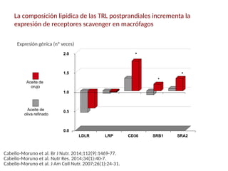 La composición lipídica de las TRL postprandiales incrementa la
expresión de receptores scavenger en macrófagos
Aceite de
orujo
Aceite de
oliva refinado
0.0
0.5
1.0
1.5
2.0
LDLR LRP CD36 SRB1 SRA2
*
*
*
Cabello-Moruno et al. Br J Nutr. 2014;112(9):1469-77.
Cabello-Moruno et al. Nutr Res. 2014;34(1):40-7.
Cabello-Moruno et al. J Am Coll Nutr. 2007;26(1):24-31.
Expresión génica (nº veces)
 