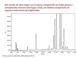 Dos aceites de oliva virgen con la misma composición en ácidos grasos y
componentes menores dan lugar a VLDL con distinta composición en
especies moleculares de triglicéridos
Perona JS et al. Nutrition. 2004;20(6):509-14.
 