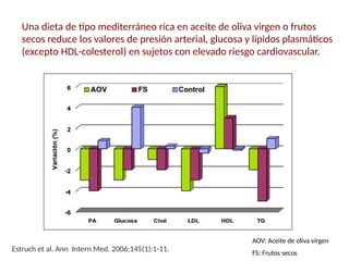 Una dieta de tipo mediterráneo rica en aceite de oliva virgen o frutos
secos reduce los valores de presión arterial, glucosa y lípidos plasmáticos
(excepto HDL-colesterol) en sujetos con elevado riesgo cardiovascular.
Estruch et al. Ann Intern Med. 2006;145(1):1-11.
AOV: Aceite de oliva virgen
FS: Frutos secos
 