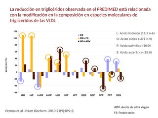 La reducción en triglicéridos observada en el PREDIMED está relacionada
con la modificación en la composición en especies moleculares de
triglicéridos de las VLDL
Perona et al. J Nutr Biochem. 2010;21(9):892-8.
AOV: Aceite de oliva virgen
FS: Frutos secos
LLO LLP LnOO LnOP LOO LOP LPP OOO OOP OPP PPP OOS
-60
-40
-20
0
20
40
60
80
100
120
DB
MD+FS
MD+AOV
Variación(%)
L: Acido linoleico (18:2 n-6)
O: Acido oleico (18:1 n-9)
P: Acido palmítico (16:0)
S: Acido esterárico (18:0)
 