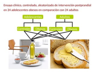 Ensayo clínico, controlado, aleatorizado de intervención postprandial
en 24 adolescentes obesos en comparación con 24 adultos
Adolescentes Adultos
Controles Obesos Controles Obesos
 