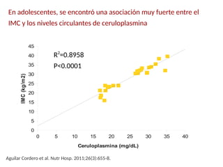 En adolescentes, se encontró una asociación muy fuerte entre el
IMC y los niveles circulantes de ceruloplasmina
0 5 10 15 20 25 30 35 40
0
5
10
15
20
25
30
35
40
45
Ceruloplasmina (mg/dL)
IMC(kg/m2)
R2
=0.8958
P<0.0001
Aguilar Cordero et al. Nutr Hosp. 2011;26(3):655-8.
 