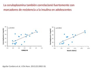 La ceruloplasmina también correlacionó fuertemente con
marcadores de resistencia a la insulina en adolescentes
Aguilar Cordero et al. J Clin Nurs. 2013;22:2002-10.
 