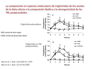 La composición en especies moleculares de triglicéridos de los aceites
de la dieta afecta a la composición lipídica y la a...